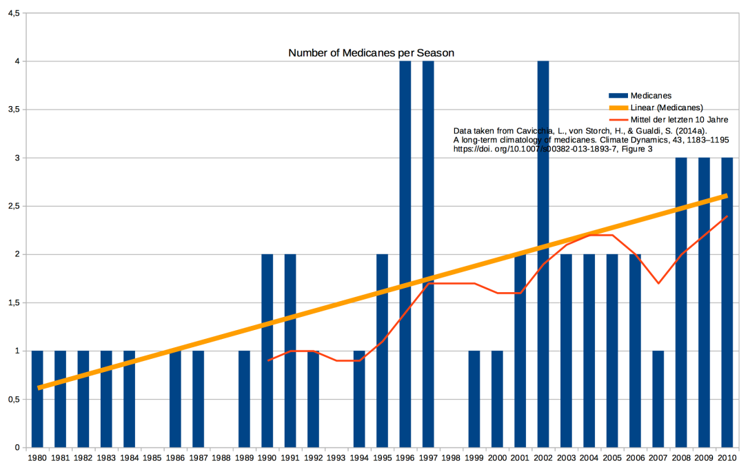 Linearer Trend der Medicans von 1980 bis 2010
